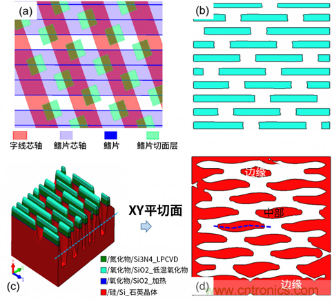 微結構不均勻性（負載效應）及其對器件性能的影響：對先進DRAM工藝中有源區形狀扭曲的研究