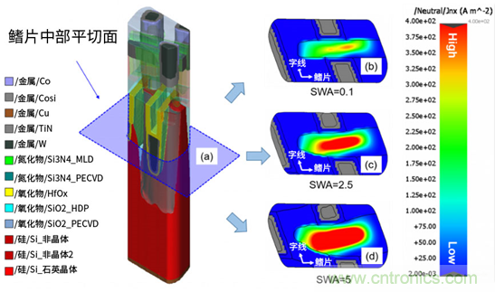 微結構不均勻性（負載效應）及其對器件性能的影響：對先進DRAM工藝中有源區形狀扭曲的研究