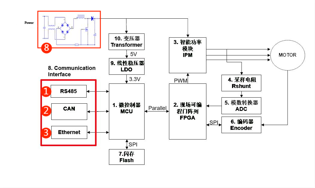 伺服電機驅(qū)動接口、電源保護方案