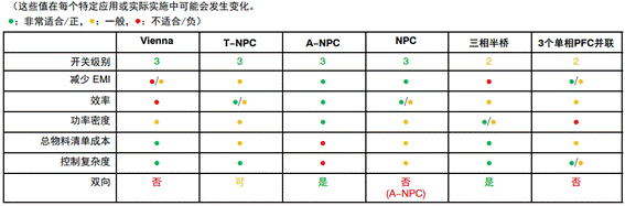 常見三相PFC結構的優缺點分析，一文get√