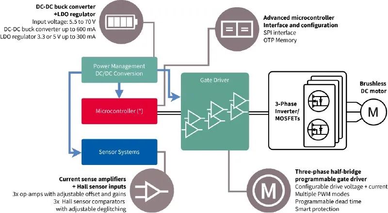 利用封裝、IC和GaN技術提升電機驅(qū)動性能