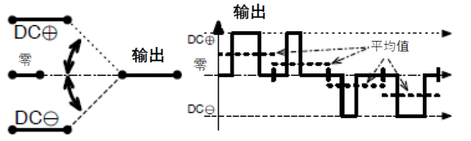 三相功率因數(shù)校正(PFC)系統(tǒng)（或也稱為有源整流或有源前端系統(tǒng)）正引起極大的關(guān)注，近年來需求急劇增加。之前我們介紹了三相功率因數(shù)校正系統(tǒng)的優(yōu)點。本文為系列文章的第二部分，將主要介紹設(shè)計三相PFC時的注意事項。  在設(shè)計三相PFC時應(yīng)該考慮哪些關(guān)鍵方面？  對于三相PFC，有多種拓撲結(jié)構(gòu)，具體可根據(jù)應(yīng)用要求而定。不同的應(yīng)用在功率流方向、尺寸、效率、環(huán)境條件和成本限制等參數(shù)方面會有所不同。在實施三相PFC系統(tǒng)時，設(shè)計人員應(yīng)考慮幾個注意事項。以下是一些尤其需要注意的事項：  單極還是雙極（兩電平或三電平） 調(diào)制方案 開關(guān)頻率vs功率器件 熱管理和損耗管理 雙向傳輸和輸出方向優(yōu)化 拓撲結(jié)構(gòu) 這些方面都會影響我們系統(tǒng)的結(jié)果和整體性能，因此它們對于滿足應(yīng)用的要求至關(guān)重要。在下面的討論中，我們假設(shè)輸入電壓為三相400VAC（EU）或480VAC（USA）。  單極或雙極（兩電平或三電平）  第一個關(guān)鍵決定是使用兩電平還是三電平拓撲結(jié)構(gòu)。這對效率有很大影響，主要包括開關(guān)和二極管中的開關(guān)損耗、電感器中的高頻損耗，以及EMI。這還會極大影響拓撲結(jié)構(gòu)，因為并非所有拓撲結(jié)構(gòu)都支持三電平功能。  圖4和圖5顯示了二電平和三電平開關(guān)之間的區(qū)別。  圖4.單電平或兩電平開關(guān)原理   圖5.兩電平或三電平開關(guān)原理  三電平拓撲結(jié)構(gòu)的優(yōu)點包括：  1. 開關(guān)損耗減小。通常，開關(guān)損耗與施加到開關(guān)和二極管的電壓的二次方成正比（開關(guān)損耗αVSwitch or Diode2）。在三電平拓撲結(jié)構(gòu)中，只有一半的總輸出電壓被施加到（一些）開關(guān)或（一些）二極管。  2. 升壓電感器中的電流紋波變小。對于相同的電感值，施加到電感器的峰峰值電壓也是三電平拓撲結(jié)構(gòu)中總輸出電壓的一半。這使得電流紋波更小，更容易使用更小的電感器進行濾波，從而實現(xiàn)更緊湊的電感器設(shè)計并降低成本。此外，部分電感器損耗與電流紋波成正比。因此，較低的紋波將有助于減少電感器中的損耗。  3. EMI降低。EMI主要與電流紋波有關(guān)。正如剛剛提到的，三電平拓撲結(jié)構(gòu)減少了電流紋波，使濾波更容易并產(chǎn)生更低的傳導(dǎo)EMI。電磁輻射EMI與dV/dt和dI/dt相關(guān)。首先，三電平拓撲結(jié)構(gòu)降低了峰峰值開關(guān)電壓，使得開關(guān)節(jié)點走線輻射的電場更小。其次，三電平拓撲結(jié)構(gòu)減少了峰峰值開關(guān)電流，使得在開關(guān)功率級環(huán)路中輻射的磁場更小。  開關(guān)頻率與開關(guān)技術(shù)  開關(guān)頻率對電氣設(shè)計有多方面的影響，而且也會對系統(tǒng)規(guī)格（如尺寸和重量）和額外成本（如運輸和處理成本）產(chǎn)生影響。  提高開關(guān)頻率，可以減小無源元件的尺寸，從而使系統(tǒng)更輕并降低成本。然而，開關(guān)損耗隨頻率增加。新的開關(guān)技術(shù)解決了這一難題。  就開關(guān)技術(shù)而言，IGBT是速度較慢的器件。IGBT用于開關(guān)頻率較低（幾十kHz）的轉(zhuǎn)換器中。與MOSFET相比，當(dāng)VCE(SAT)小于RDS(ON)×ID時，它們更適合用于非常高的電流。硅超級結(jié)MOSFET的使用頻率不超過100kHz左右。而碳化硅(SiC) MOSFET可用于100kHz以上。  關(guān)于二極管，肖特基SiC二極管與快速硅二極管也可用于三相PFC中的升壓二極管，與MOSFET互補，以降低開關(guān)損耗并允許超結(jié)硅MOSFET實現(xiàn)更高的工作頻率。  肖特基SiC二極管也可以與IGBT共同封裝，以減少反向恢復(fù)損耗。這種配置（硅IGBT+SiC聯(lián)合封裝二極管）稱為混合IGBT?；旌螴GBT在各種拓撲結(jié)構(gòu)的半橋或背靠背配置中能以較少的開關(guān)損耗運行。如果開關(guān)損耗較低，開關(guān)頻率也可以增加，以優(yōu)化系統(tǒng)性能。  最后，還必須考慮具體的應(yīng)用要求。對于“車載充電器”，由于尺寸和重量至關(guān)重要，因此需要高頻以減小無源元件的尺寸。這將需要高頻開關(guān)和二極管。在這種情況下，寬禁帶組件（如SiC）通常是首選。另一方面，對于“非車載充電器”，尺寸和重量并不那么重要。充電時間和成本更為關(guān)鍵。為縮短充電時間，常采用IGBT實現(xiàn)數(shù)百千瓦的充電功率。成本限制是采用更便宜的常規(guī)硅基器件解決方案的另一個原因。  調(diào)制方案  在平衡的三相系統(tǒng)中，沒有中性線電流。電壓總和始終為零，電流也是如此。我們有以下公式（其中U、V、W是三相線的名稱）：  這意味著流過一相或兩相的電流是否會通過其他兩相或一相（分別）返回電網(wǎng)。電流分流取決于電網(wǎng)波形的相位。有十二種不同的組合或狀態(tài)（取決于U、V、W值）。這些狀態(tài)稱為“扇區(qū)”，如圖6所示。  圖6.三相電壓和扇區(qū)  例如，在扇區(qū)1期間，電流從（U和V）流向W。在扇區(qū)4期間，電流從V流向（U和W）。調(diào)制技術(shù)將基于這些扇區(qū)，并將確定應(yīng)用于所需開關(guān)的PWM序列。  為了驅(qū)動開關(guān)，還可以使用多種調(diào)制技術(shù)。最常見的是SVPWM。大多數(shù)情況下，采用對稱PWM調(diào)制來減少頻譜頻率含量，也用于減少前沿或后沿PWM調(diào)制時的EMI。為了減少開關(guān)和二極管的電壓應(yīng)力，通常（或幾乎總是）使用所謂的“三次諧波注入”來獲得空間矢量調(diào)制模式。使用的其他調(diào)制方案是平底調(diào)制或不連續(xù)調(diào)制，這主要有助于降低二極管的應(yīng)力，但會引入更高的失真和功率因數(shù)退化。  使用Clark和Park變換完成控制。Clark變換將三相電壓系統(tǒng)轉(zhuǎn)換為與三相系統(tǒng)具有相同線路頻率的單相系統(tǒng)。Park變換將單相系統(tǒng)轉(zhuǎn)換為具有有功和無功組件的靜態(tài)系統(tǒng)，類似于一種解調(diào)技術(shù)。通常，輸入電壓被認為是純正電壓，并用作相移測量的基準(zhǔn)。當(dāng)輸入電流的有功值和無功值已知時，控制系統(tǒng)的目標(biāo)是調(diào)節(jié)無功電流分量總和為0。這是任何PFC 的主要目標(biāo)。有功部分由控制器調(diào)整，以向負載提供所需的功率。  損耗管理和熱管理  損耗和效率取決于許多參數(shù)，例如開關(guān)頻率、開關(guān)和二極管技術(shù)、轉(zhuǎn)換器拓撲結(jié)構(gòu)和無源元件。眾所周知，如果損耗減少，則效率提高并且熱管理變得更容易。  在主動元件中，有兩種方法可以處理熱管理。對于低功率應(yīng)用，使用分立功率器件進行設(shè)計是首選解決方案。它提供了采購和生產(chǎn)方面的靈活性。使用分立器件的缺點是通常需要很多非常復(fù)雜的機械組件。借助分立式器件，可以實現(xiàn)更高功率的設(shè)計。在這種情況下，整個系統(tǒng)被分成幾個并行運行的低功率轉(zhuǎn)換器（或模塊）。這種架構(gòu)通過將損耗分散到多個模塊來簡化電源管理。  然而，在更高功率應(yīng)用的轉(zhuǎn)換器中采用功率模塊更有優(yōu)勢（將多個功率器件集成在一個封裝中）。這樣有助于熱管理和機械組裝，因為只需要一個模塊（或一小組模塊）連接到散熱片。此外，模塊還針對熱傳遞進行了優(yōu)化，實現(xiàn)極低熱阻材料。這在分立裝配中更難實現(xiàn)。模塊與分立器件相比的另一個優(yōu)勢是寄生或漏電布局電感。  在模塊內(nèi)部，與分立裝配相比，距離更小，這有助于減少寄生電感等損耗。較低的寄生電感還可以減少電壓尖峰，由于開關(guān)和二極管上的應(yīng)力較低，因此可以提高可靠性。較低電壓尖峰的第二個優(yōu)點是還可以減少高頻輻射。  雙向性和功率流方向優(yōu)化  通常，三相逆變器（用于UPS、太陽能或電機驅(qū)動）可以是雙向的，并且在反向模式（或UPS的充電模式或電機驅(qū)動的制動模式）下運行時充當(dāng)AC/DC轉(zhuǎn)換器。不過，這里有一點需要強調(diào)。通常，功率轉(zhuǎn)換器，特別是其拓撲結(jié)構(gòu)，一般是通過開關(guān)器件和二極管的選擇，專門針對一種用法和輸出方向進行優(yōu)化的。在PFC模式下用作AC/DC轉(zhuǎn)換器的三相逆變器的效率不如優(yōu)化的AC/DC PFC轉(zhuǎn)換器。即使設(shè)計為雙向的DC/AC拓撲結(jié)構(gòu)，也會在一個方向上表現(xiàn)出比另一個方向更好的性能。因此，重要的是要記住最需要的用法是什么。  本文及其中討論的應(yīng)用側(cè)重于三相PFC轉(zhuǎn)換器，因此系統(tǒng)經(jīng)過優(yōu)化以從電網(wǎng)獲取電力（即使它們可能是雙向的）。此外，正如我們將看到的，并非所有拓撲結(jié)構(gòu)都可以實現(xiàn)雙向性，因此預(yù)先選擇合適的拓撲結(jié)構(gòu)是一個重要因素。