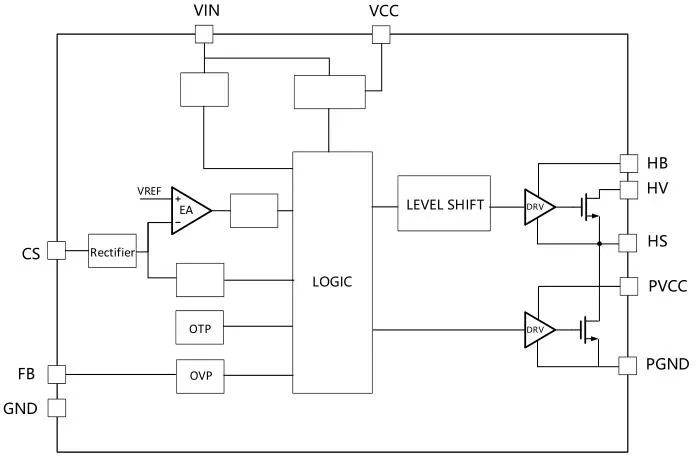 一、LED驅動模塊RSC6218A REASUNOS(瑞森半導體)通過持續投入研發，提升LLC應用技術，集成控制芯片與功率轉換，成功推出新一代產品RSC6218A WSOP-16，延續瑞森LLC拓撲方案，時機趨勢完全迎合我國雙碳政策，電氣特性契合新版國標GB/T 17625.1-2022和歐盟新版ERP認證EU2019/2020雙重法規，專為中小功率的產品提供優秀的方案；接下來會分幾個篇章持續介紹新方案產品的應用資料和設計實例分享：  RSC6218A功率模塊內部集成CS-CP-LLC電源半橋模塊和功率轉換模塊，延續瑞森主題設計方向單級實現高PF無頻閃技術和LLC諧振軟開關技術方案：該型號適用于5-18W功率段；具備高轉換效率(90%+)，高PF(>0.96)，低THD(<10%)，小型化(縮小PCB面積10-25%)，通過優化產品內部設計提升產品內部功率器件的開啟與關閉性能，避免干擾發生，最高工作頻率達200KHZ，實現WSOP-16封裝兼顧散熱與小型化；并且內部可自動設置死區時間，讓方案可靠易設計。 產品可廣泛應用于： 1.護眼系列燈具：如教室燈、辦公燈、護眼臺燈、壁燈、閱覽室燈等； 2.家居類燈具：如客廳燈、臥室燈、兒童房燈、廚房燈、走廊燈等； 3.軌道類燈具：地鐵照明、高鐵照明、隧道照明、車站照明等； 4.商照類燈具：筒燈、射燈、投射燈、 亮化燈、防爆燈等； 方案起到提供高效，穩定，長壽命的作用。 二、產品功能框架  三、IC各PIN腳功能說明  PIN1&nbsp;PGND 功率地，內部是連接低邊MOS的S端地線； PIN2&nbsp;&nbsp;NC&nbsp; PIN3&nbsp; HS 半橋MOS低邊漏極PIN； PIN4&nbsp; HS 半橋MOS低邊漏極PIN； PIN5&nbsp; HS 半橋MOS高邊源極PIN； PIN6&nbsp; HS 半橋MOS高邊源極PIN； PIN7&nbsp;&nbsp;NC&nbsp; PIN8&nbsp; HO 半橋MO高邊漏極； PIN9&nbsp; HO 半橋MOS高邊漏極； PIN10&nbsp;HB 半橋驅動高邊電源，通過外置的一個二極管與電容組成自舉回路，為高邊 MOS 的開啟提供電平； PIN11&nbsp;VIN 高壓啟動的輸入腳，最高耐壓可達DC600V，啟動電流在1.7mA，一般應用是從高壓電解處串接一個1206100K電阻引到PIN1，在整個環路還未建立起來時，是靠這個引腳的供電通過內部連接到PIN6VCC，然后把VCC電容慢慢充電到芯片的啟動電壓后，芯片開始工作。整個環路建立起來后，VIN腳內部關斷，VCC 通過外部變壓器輔助繞組供電維持正常工作； PIN12&nbsp; VCC 信號電源引腳，&nbsp;工作電壓范圍 8-20V，工作電流在&nbsp;0.8mA，靜態工作電流是 720uA； PIN13&nbsp; NC DT懸空腳； PIN14&nbsp;FB &nbsp;電壓反饋輸入，VFB中心值是1.2V，該引腳的功能主要是限定空載電壓的最大幅度，該芯片空載保護屬于打嗝模式，可以有效降低空載損耗，能效要求輕松符合小于0.5W的要求； PIN15&nbsp; CS 電流采樣正弦波信號輸入該PIN腳是通過線路中的互感電感采樣得到全波的正弦波信號，&nbsp;通過電阻轉換為電壓信號后，輸入到CS PIN腳，&nbsp;內部連接到壓控振蕩器，根據輸入進來的電壓幅值大小，以及正弦波的頻率，壓控振蕩器輸出對應的方波來控制LG與HG端的MOS開關頻率，實現恒流調節控制； PIN16&nbsp; AGND 信號地參考電平，主要連接 VCC，FB 對應 PIN 腳的元件地線。 四、關鍵PIN腳參數設定范圍  五、典型應用原理圖  關注瑞森半導體公眾號，接下來持續分享具體案例的設計參考文檔，攜手各伙伴們實現新版國標GB/T17625.1-2022的順利達標，為工程師縮短開發周期，讓工廠端得到滿意的產品，給客戶一個滿意的答卷，得到需要的利潤空間。
