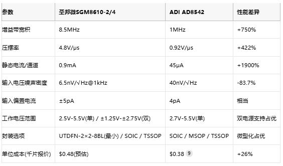 8.5MHz對決1MHz！國產運放挑戰ADI老將，醫療電子誰主沉浮？