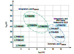 新一代μModule穩(wěn)壓器如何實現(xiàn)能效與熱性能雙提升？