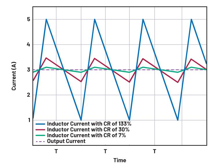 如何正確選擇電感電流紋波？