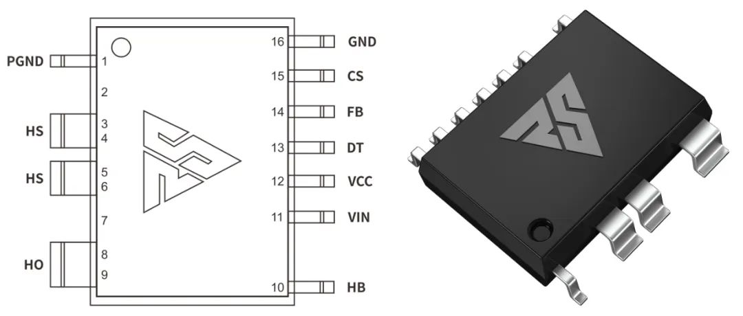 一、LED驅動模塊RSC6218A REASUNOS(瑞森半導體)通過持續投入研發，提升LLC應用技術，集成控制芯片與功率轉換，成功推出新一代產品RSC6218A WSOP-16，延續瑞森LLC拓撲方案，時機趨勢完全迎合我國雙碳政策，電氣特性契合新版國標GB/T 17625.1-2022和歐盟新版ERP認證EU2019/2020雙重法規，專為中小功率的產品提供優秀的方案；接下來會分幾個篇章持續介紹新方案產品的應用資料和設計實例分享：  RSC6218A功率模塊內部集成CS-CP-LLC電源半橋模塊和功率轉換模塊，延續瑞森主題設計方向單級實現高PF無頻閃技術和LLC諧振軟開關技術方案：該型號適用于5-18W功率段；具備高轉換效率(90%+)，高PF(>0.96)，低THD(<10%)，小型化(縮小PCB面積10-25%)，通過優化產品內部設計提升產品內部功率器件的開啟與關閉性能，避免干擾發生，最高工作頻率達200KHZ，實現WSOP-16封裝兼顧散熱與小型化；并且內部可自動設置死區時間，讓方案可靠易設計。 產品可廣泛應用于： 1.護眼系列燈具：如教室燈、辦公燈、護眼臺燈、壁燈、閱覽室燈等； 2.家居類燈具：如客廳燈、臥室燈、兒童房燈、廚房燈、走廊燈等； 3.軌道類燈具：地鐵照明、高鐵照明、隧道照明、車站照明等； 4.商照類燈具：筒燈、射燈、投射燈、 亮化燈、防爆燈等； 方案起到提供高效，穩定，長壽命的作用。 二、產品功能框架  三、IC各PIN腳功能說明  PIN1&nbsp;PGND 功率地，內部是連接低邊MOS的S端地線； PIN2&nbsp;&nbsp;NC&nbsp; PIN3&nbsp; HS 半橋MOS低邊漏極PIN； PIN4&nbsp; HS 半橋MOS低邊漏極PIN； PIN5&nbsp; HS 半橋MOS高邊源極PIN； PIN6&nbsp; HS 半橋MOS高邊源極PIN； PIN7&nbsp;&nbsp;NC&nbsp; PIN8&nbsp; HO 半橋MO高邊漏極； PIN9&nbsp; HO 半橋MOS高邊漏極； PIN10&nbsp;HB 半橋驅動高邊電源，通過外置的一個二極管與電容組成自舉回路，為高邊 MOS 的開啟提供電平； PIN11&nbsp;VIN 高壓啟動的輸入腳，最高耐壓可達DC600V，啟動電流在1.7mA，一般應用是從高壓電解處串接一個1206100K電阻引到PIN1，在整個環路還未建立起來時，是靠這個引腳的供電通過內部連接到PIN6VCC，然后把VCC電容慢慢充電到芯片的啟動電壓后，芯片開始工作。整個環路建立起來后，VIN腳內部關斷，VCC 通過外部變壓器輔助繞組供電維持正常工作； PIN12&nbsp; VCC 信號電源引腳，&nbsp;工作電壓范圍 8-20V，工作電流在&nbsp;0.8mA，靜態工作電流是 720uA； PIN13&nbsp; NC DT懸空腳； PIN14&nbsp;FB &nbsp;電壓反饋輸入，VFB中心值是1.2V，該引腳的功能主要是限定空載電壓的最大幅度，該芯片空載保護屬于打嗝模式，可以有效降低空載損耗，能效要求輕松符合小于0.5W的要求； PIN15&nbsp; CS 電流采樣正弦波信號輸入該PIN腳是通過線路中的互感電感采樣得到全波的正弦波信號，&nbsp;通過電阻轉換為電壓信號后，輸入到CS PIN腳，&nbsp;內部連接到壓控振蕩器，根據輸入進來的電壓幅值大小，以及正弦波的頻率，壓控振蕩器輸出對應的方波來控制LG與HG端的MOS開關頻率，實現恒流調節控制； PIN16&nbsp; AGND 信號地參考電平，主要連接 VCC，FB 對應 PIN 腳的元件地線。 四、關鍵PIN腳參數設定范圍  五、典型應用原理圖  關注瑞森半導體公眾號，接下來持續分享具體案例的設計參考文檔，攜手各伙伴們實現新版國標GB/T17625.1-2022的順利達標，為工程師縮短開發周期，讓工廠端得到滿意的產品，給客戶一個滿意的答卷，得到需要的利潤空間。