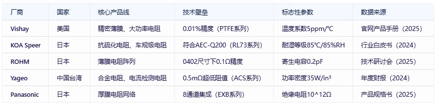 電阻器分類、規格要素及全球頭部廠商對比分析