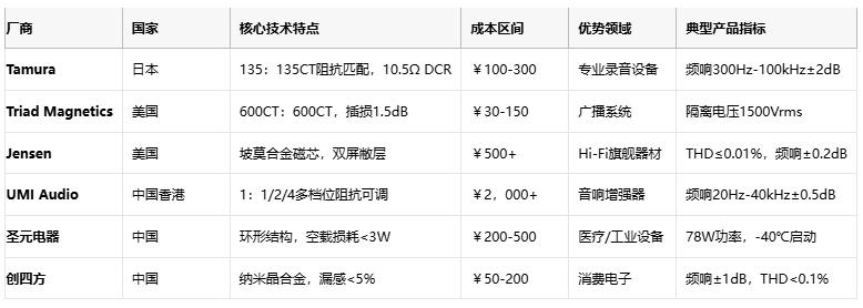 廠商 國家 核心技術(shù)特點 成本區(qū)間 優(yōu)勢領(lǐng)域 典型產(chǎn)品指標(biāo)  Tamura 日本 135：135CT阻抗匹配，10.5Ω DCR ￥100-300 專業(yè)錄音設(shè)備 頻響300Hz-100kHz±2dB1  Triad Magnetics 美國 600CT：600CT，插損1.5dB ￥30-150 廣播系統(tǒng) 隔離電壓1500Vrms5  Jensen 美國 坡莫合金磁芯，雙屏敝層 ￥500+ Hi-Fi旗艦器材 THD≤0.01%，頻響±0.2dB9  UMI Audio 中國香港 1：1/2/4多檔位阻抗可調(diào) ￥2，000+ 音響增強(qiáng)器 頻響20Hz-40kHz±0.5dB8  圣元電器 中國 環(huán)形結(jié)構(gòu)，空載損耗<3W ￥200-500 醫(yī)療/工業(yè)設(shè)備 78W功率，-40℃啟動3  創(chuàng)四方 中國 納米晶合金，漏感<5% ￥50-200 消費電子 頻響±1dB，THD<0.1%2