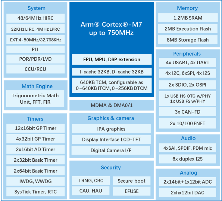 算力與實時性雙突破！兆易創新發布GD32H7系列MCU，覆蓋更廣泛高性能應用  GD32H789/779芯片框圖