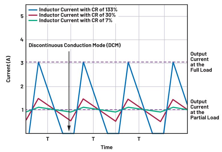 如何正確選擇電感電流紋波？