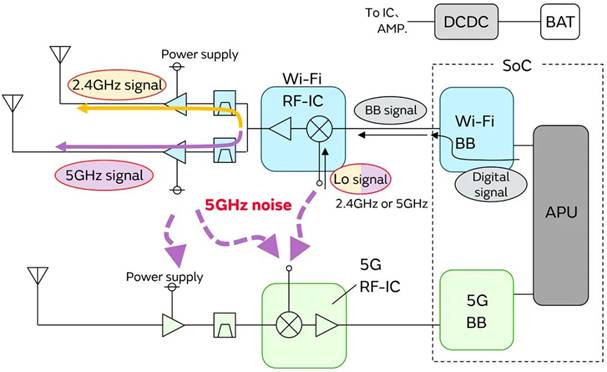 5G通信環(huán)境中，解決Wi－Fi電波干擾，做到“對癥下藥”是關(guān)鍵！