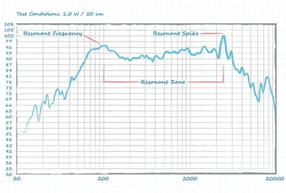 好聲音離不開好共振 為什么？