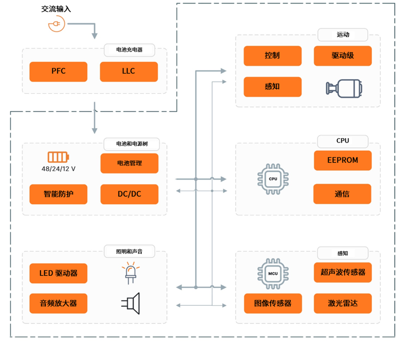 安森美破解具身智能落地難題，全鏈路方案助推機器人產業化