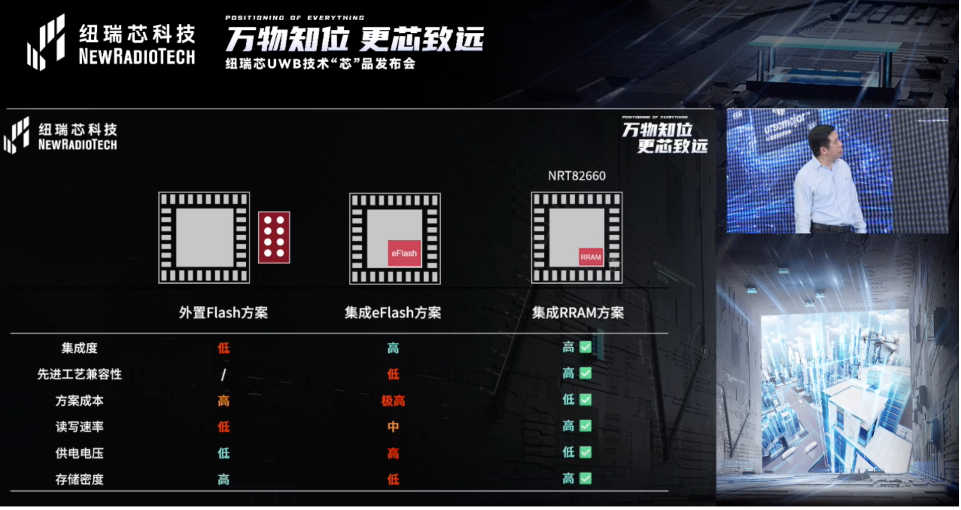 UWB芯片深入城市每一條“神經(jīng)末梢”！紐瑞芯“創(chuàng)芯版圖”再升級，劍指數(shù)字中國時空基底