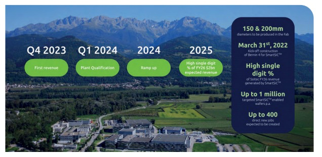 助推電動汽車發展的新動力：Soitec 的 SmartSiC?