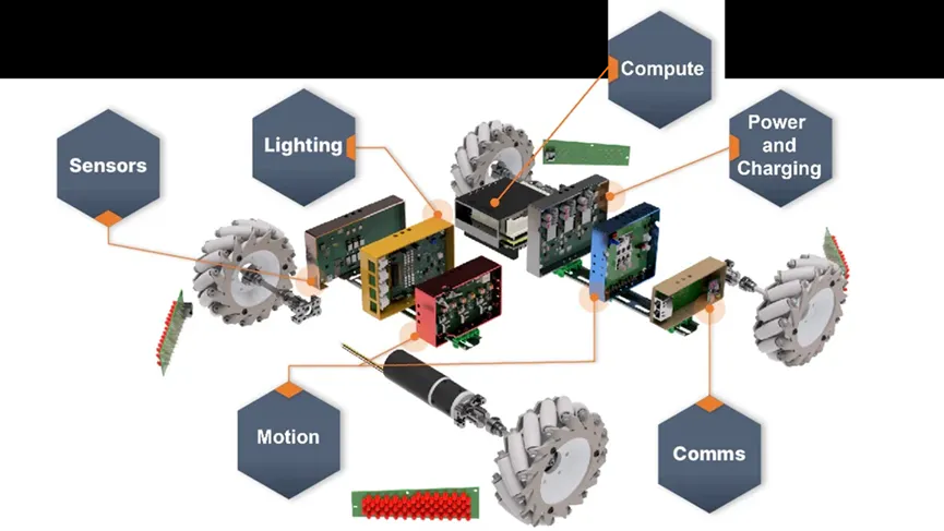 自主移動機器人的發展方向與解決方案 自主移動機器人的發展方向與解決方案