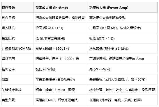 高精度低噪聲 or 大功率強驅動？儀表放大器與功率放大器選型指南