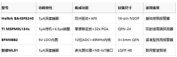 從誤報到精準預警:多光譜MCU重構煙霧探測邊界 從誤報到精準預警:多光譜MCU重構煙霧探測邊界