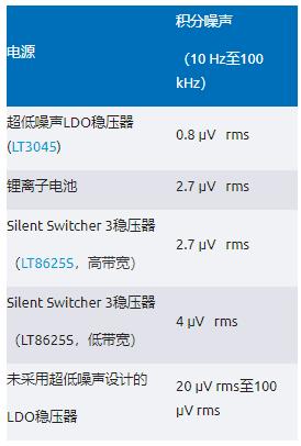 比LDO更安靜！新一代開關穩壓器解鎖高速ADC全性能