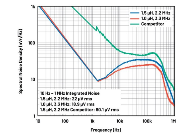 噪聲敏感負電壓軌有救了！反相降壓 - 升壓方案登場