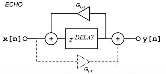 如何在ADI DSP中設計一個合理的混響？