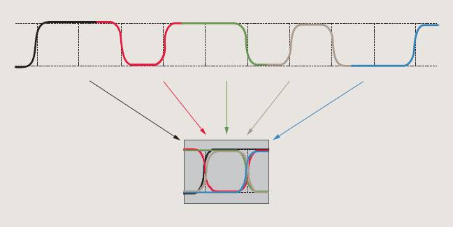 【做信號鏈，你需要了解的高速信號知識（二）】高速的挑戰(zhàn) – 抖動和眼圖