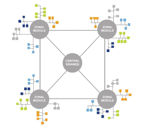 在汽車發展新趨勢中確保功能安全對車載網絡的意義
