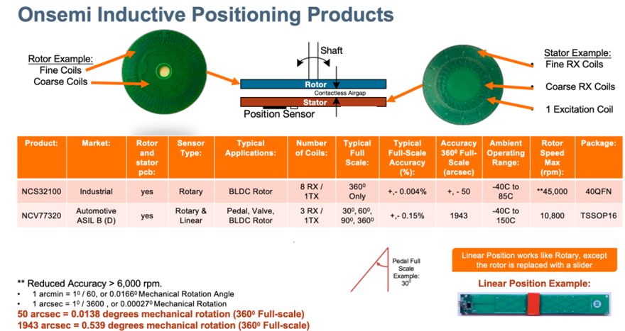 電感傳感破局線控技術系統！汽車機械架構的數字化革命