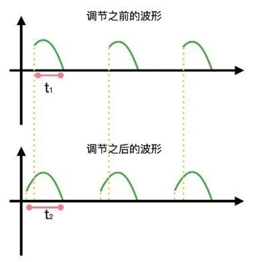 晶閘管是怎么調節燈泡亮度的？