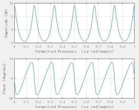 如何在ADI DSP中設計一個合理的混響？