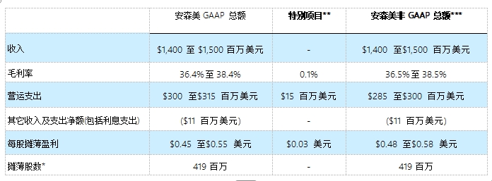 安森美公布 2025 年第一季度業(yè)績(jī)