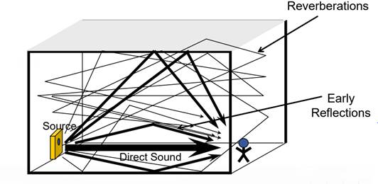 如何在ADI DSP中設計一個合理的混響？