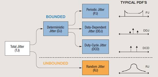 【做信號鏈，你需要了解的高速信號知識（二）】高速的挑戰(zhàn) – 抖動和眼圖