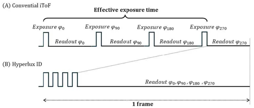 超越視距極限！安森美iToF技術(shù)開啟深度感知新紀元