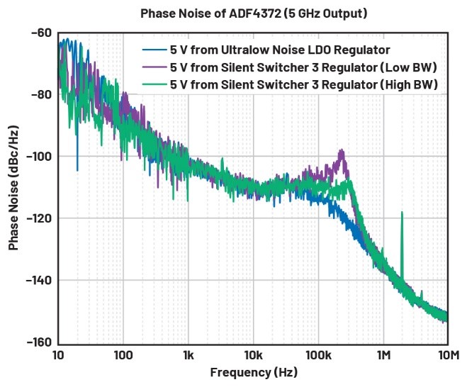 比LDO更安靜！新一代開關穩壓器解鎖高速ADC全性能