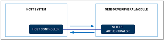 揭秘對(duì)稱認(rèn)證技術(shù)是如何扼住假冒零部件的咽喉？