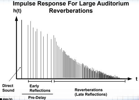 如何在ADI DSP中設計一個合理的混響？