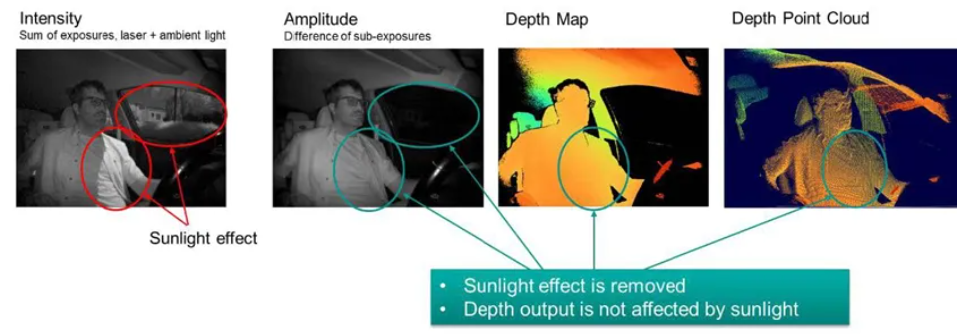 超越視距極限！安森美iToF技術(shù)開啟深度感知新紀元