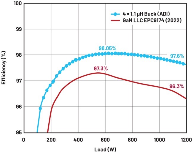 大幅提高48 V至12 V調節第一級的效率