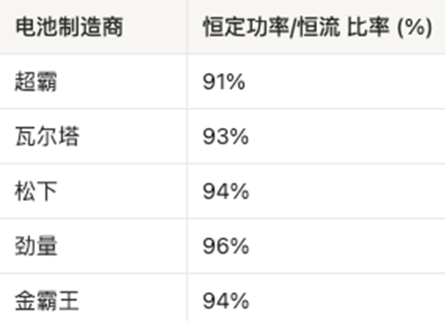 AAA電池怎么選？5款AAA堿性電池實測，結(jié)果可能出乎意料