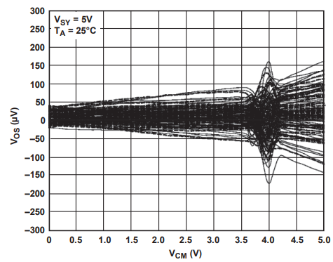 為什么運(yùn)放會產(chǎn)生交越失真？