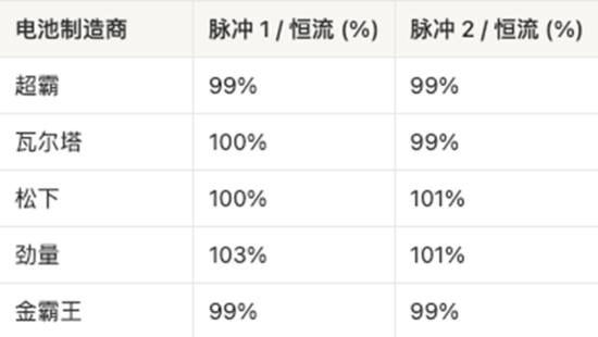 AAA電池怎么選？5款AAA堿性電池實測，結(jié)果可能出乎意料