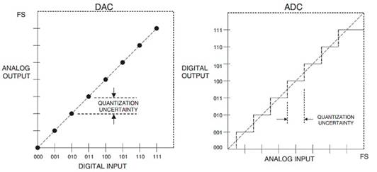伺服環路 ADC 測試簡介