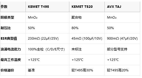 KEMET T495/T520 vs AVX TAJ鉭電容深度對(duì)比：如何選擇更適合你的設(shè)計(jì)？
