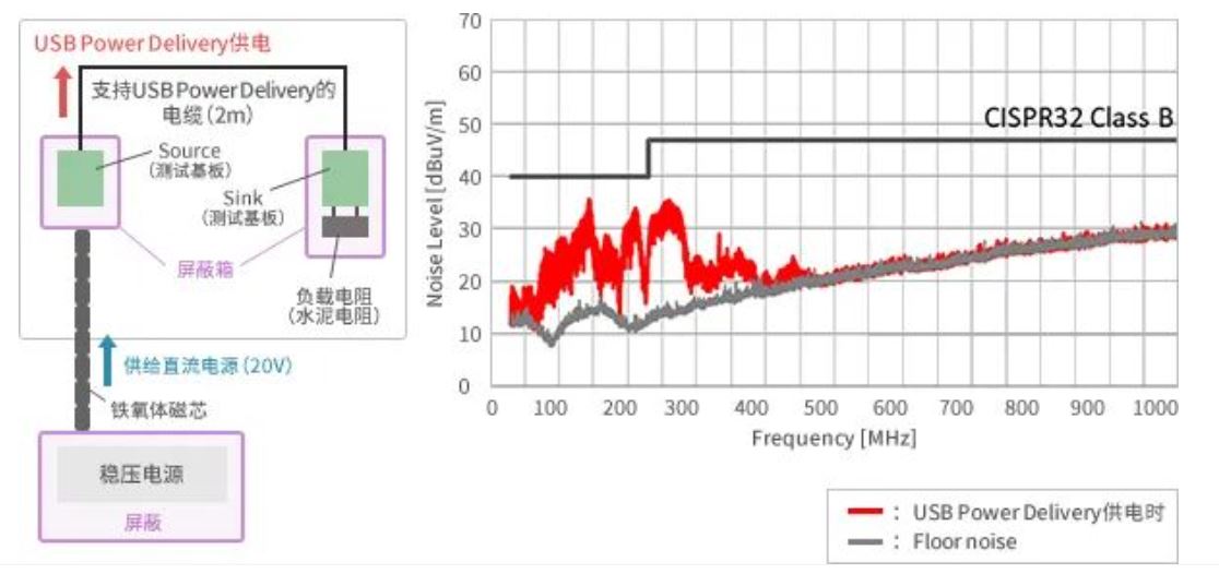 如何應對USB大功率充電器DC-DC轉換器的開關噪聲？