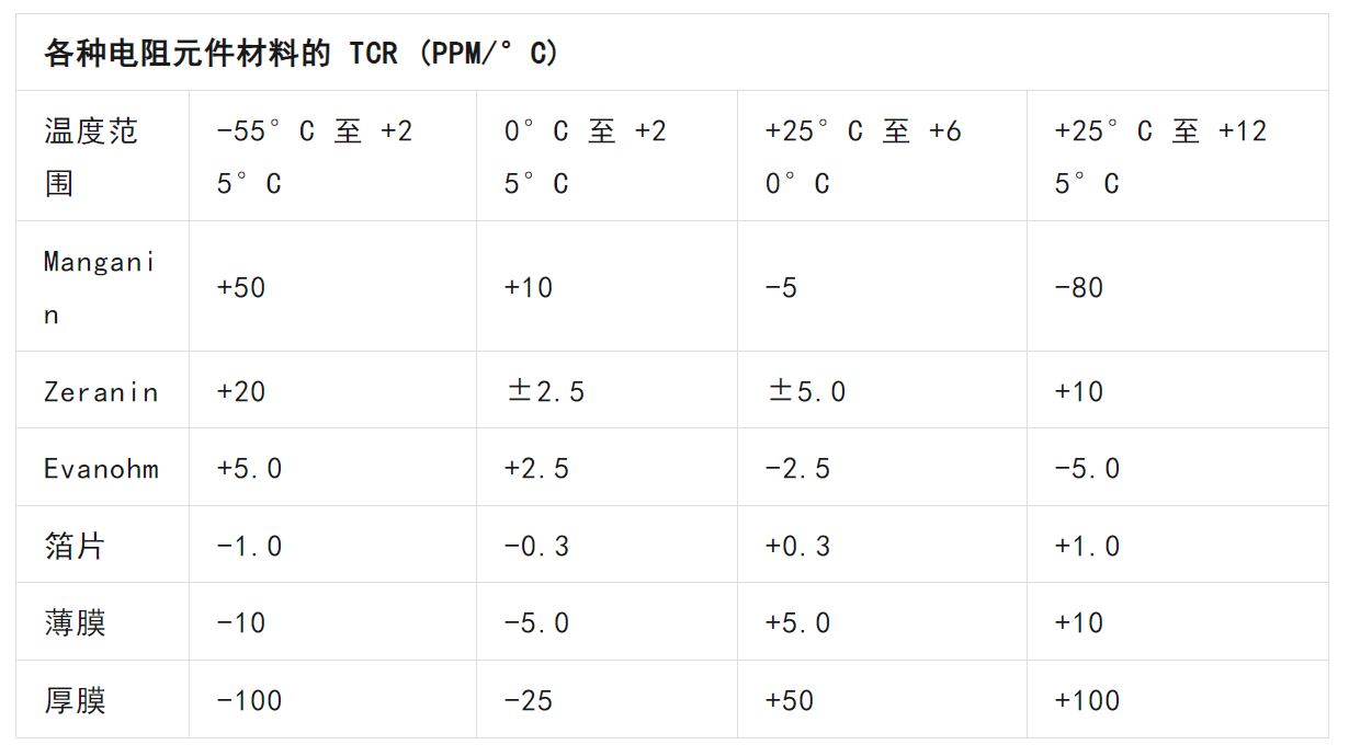 關于電阻溫度系數(shù)、測量和結構影響 這篇文章說透了