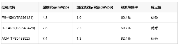 二級濾波器技術：實現低于2mV電源紋波的有效方案