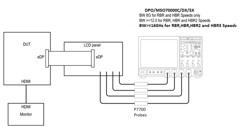 【車內消費類接口測試】泰克助力DisplayPort及eDP在車載顯示領域的應用