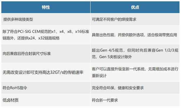 不斷提速的PCIe，又快又穩的連接器哪里找？